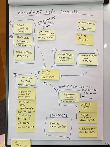 Amplify local data – overview workplan. Credit: Johnathan Van Guens